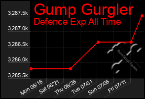 Total Graph of Gump Gurgler