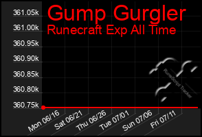 Total Graph of Gump Gurgler