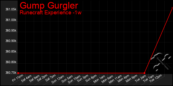 Last 7 Days Graph of Gump Gurgler