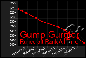 Total Graph of Gump Gurgler