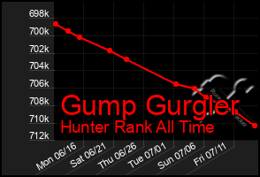 Total Graph of Gump Gurgler