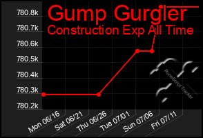 Total Graph of Gump Gurgler