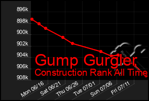 Total Graph of Gump Gurgler