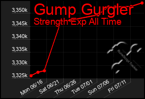 Total Graph of Gump Gurgler