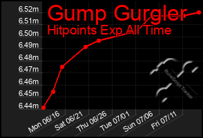 Total Graph of Gump Gurgler