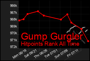 Total Graph of Gump Gurgler