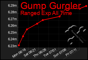 Total Graph of Gump Gurgler