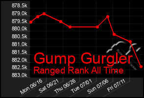 Total Graph of Gump Gurgler