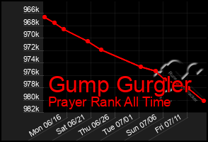 Total Graph of Gump Gurgler