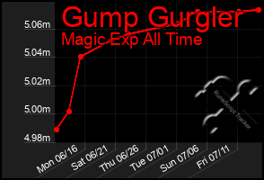 Total Graph of Gump Gurgler