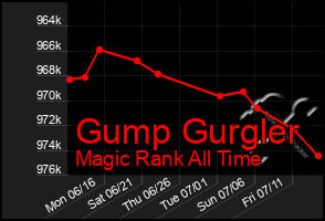 Total Graph of Gump Gurgler