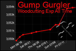 Total Graph of Gump Gurgler