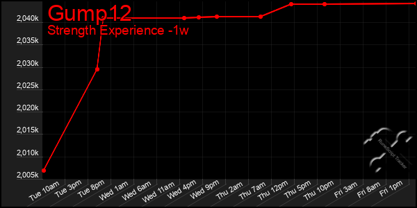 Last 7 Days Graph of Gump12