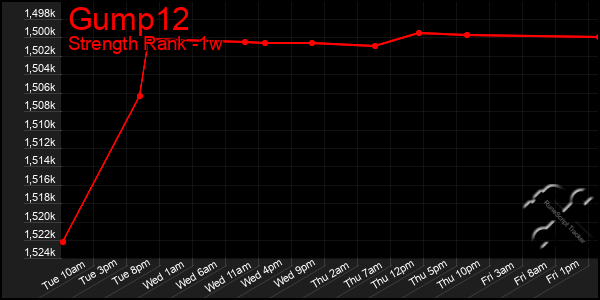Last 7 Days Graph of Gump12