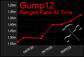 Total Graph of Gump12
