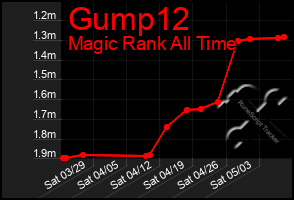Total Graph of Gump12