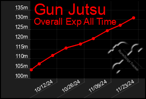 Total Graph of Gun Jutsu