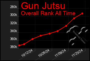 Total Graph of Gun Jutsu