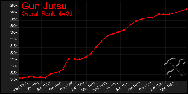 Last 31 Days Graph of Gun Jutsu