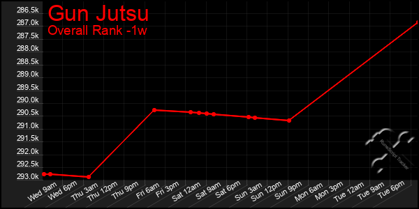 1 Week Graph of Gun Jutsu