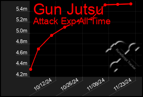 Total Graph of Gun Jutsu