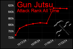 Total Graph of Gun Jutsu