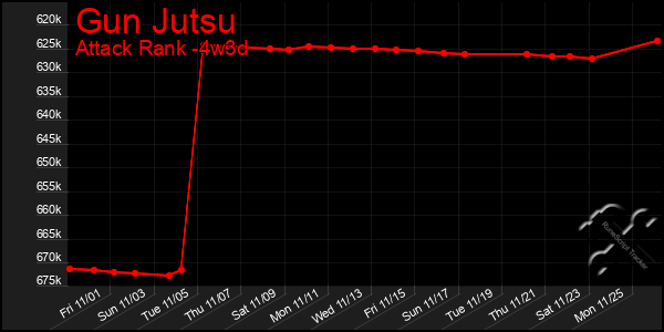 Last 31 Days Graph of Gun Jutsu