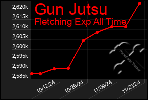 Total Graph of Gun Jutsu