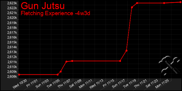 Last 31 Days Graph of Gun Jutsu