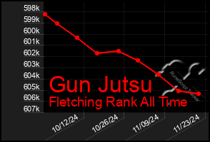 Total Graph of Gun Jutsu