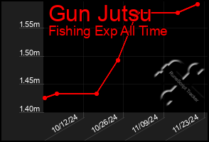 Total Graph of Gun Jutsu