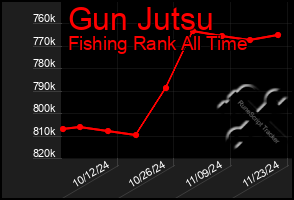 Total Graph of Gun Jutsu