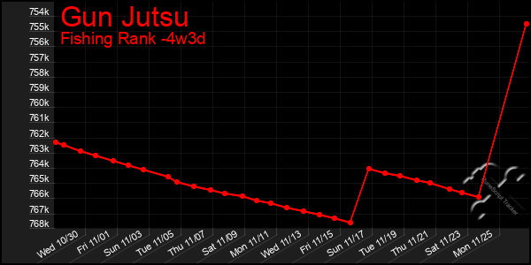 Last 31 Days Graph of Gun Jutsu