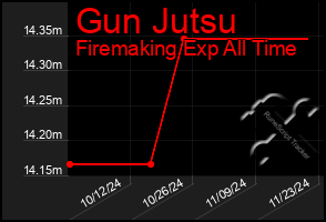 Total Graph of Gun Jutsu