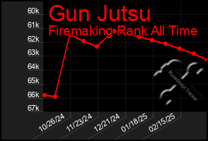 Total Graph of Gun Jutsu