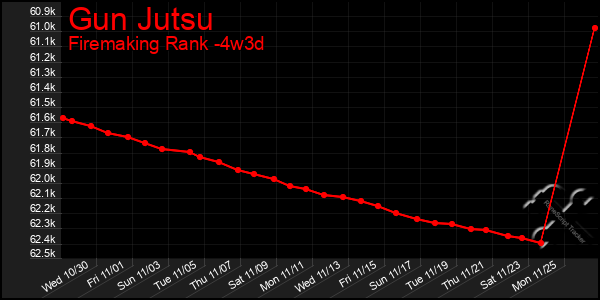 Last 31 Days Graph of Gun Jutsu