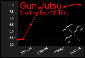 Total Graph of Gun Jutsu