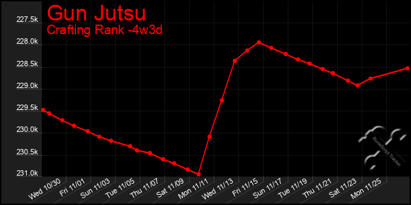 Last 31 Days Graph of Gun Jutsu