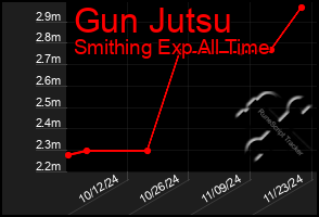 Total Graph of Gun Jutsu