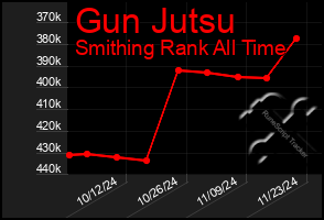 Total Graph of Gun Jutsu