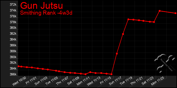 Last 31 Days Graph of Gun Jutsu