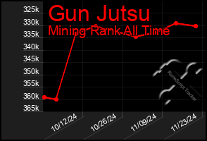 Total Graph of Gun Jutsu