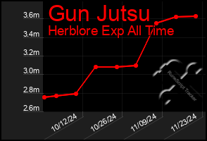 Total Graph of Gun Jutsu