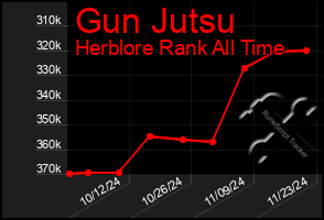 Total Graph of Gun Jutsu