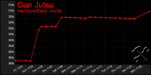 Last 31 Days Graph of Gun Jutsu