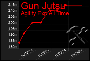 Total Graph of Gun Jutsu