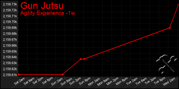 Last 7 Days Graph of Gun Jutsu