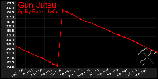 Last 31 Days Graph of Gun Jutsu