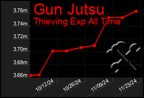 Total Graph of Gun Jutsu