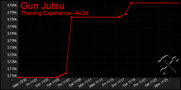 Last 31 Days Graph of Gun Jutsu